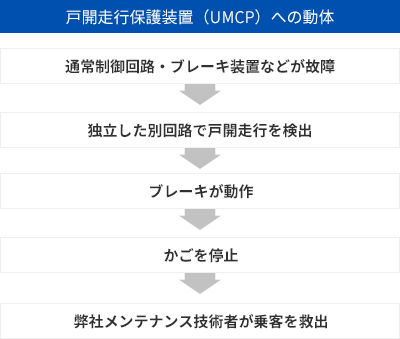 戸開走行保護装置（UMCP）への動体